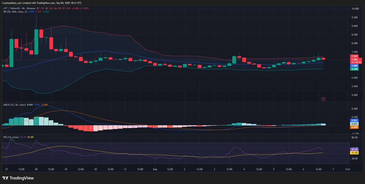 Graphique LPT/USDT par TradingView