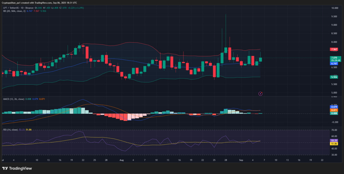 Graphique LPT/USDT par TradingView