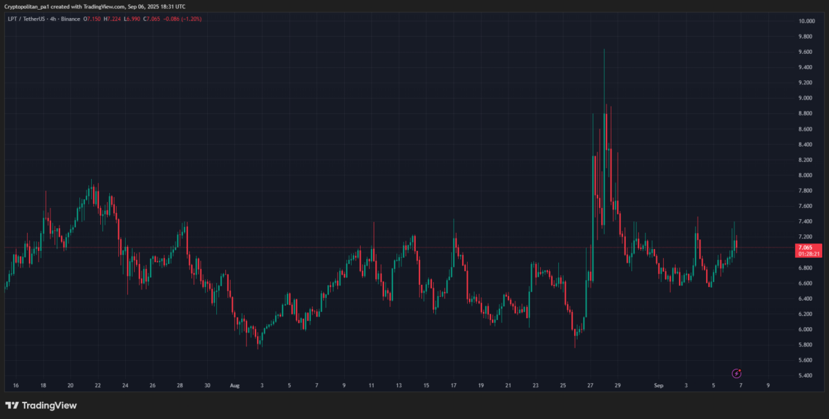 Graphique LPT/USDT par TradingView