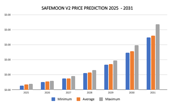 Safemoon V2 price prediction 2025 – 2031