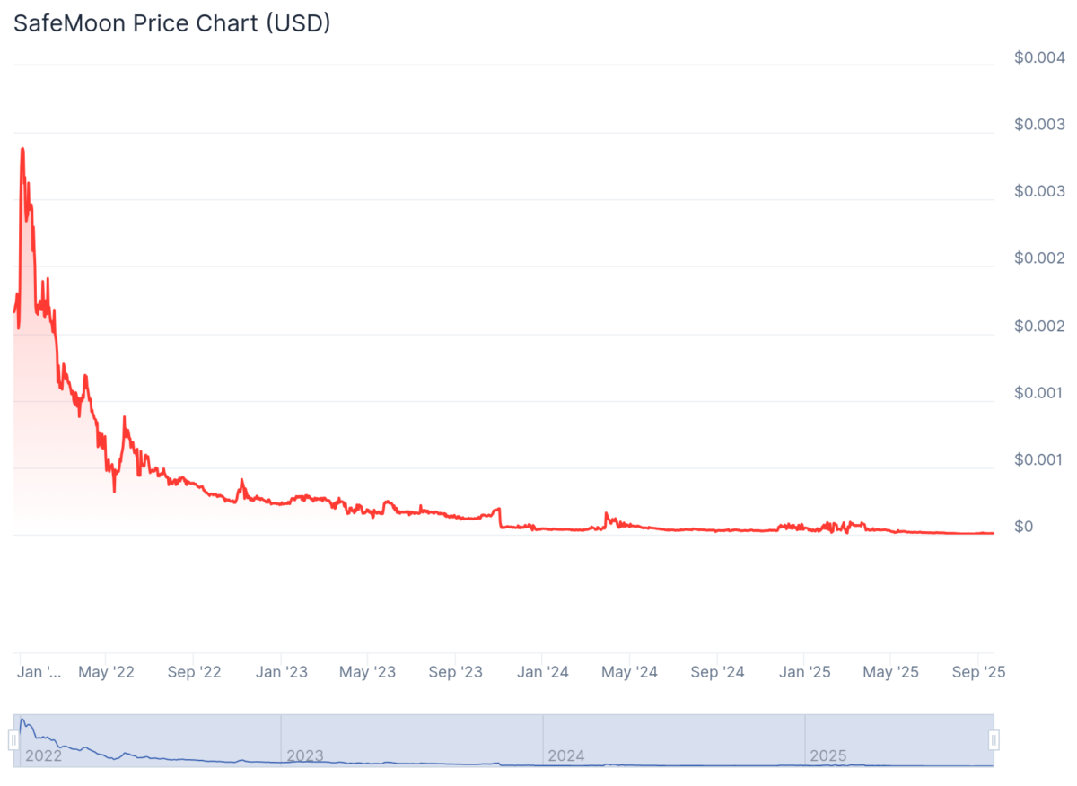 Safemoon v2 price history