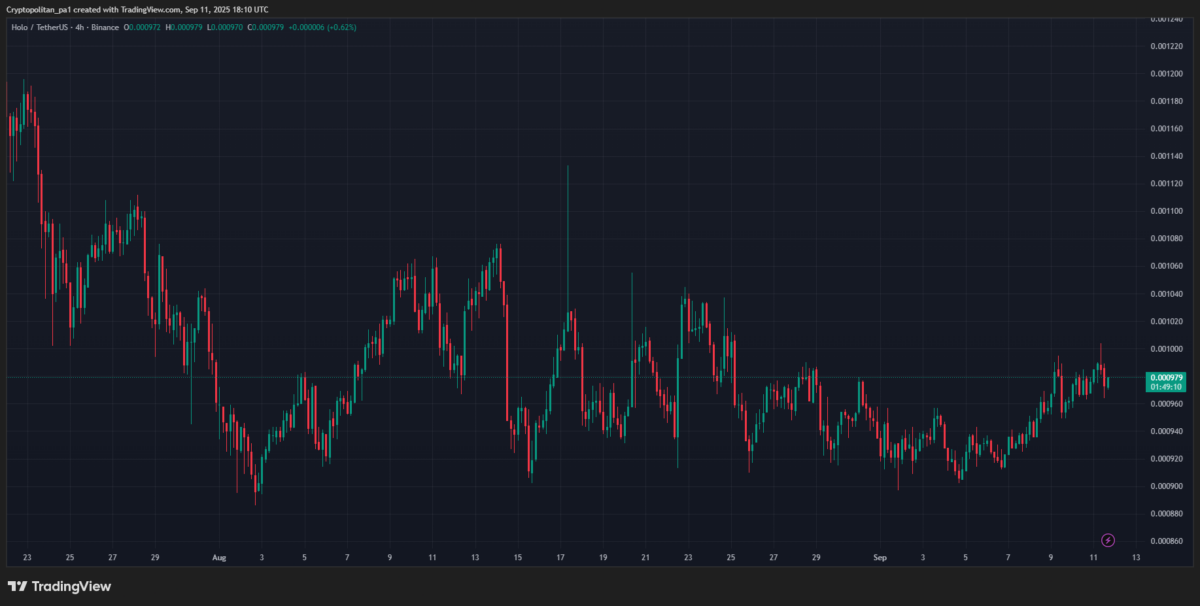 HOT/USDT price chart by Tradingview