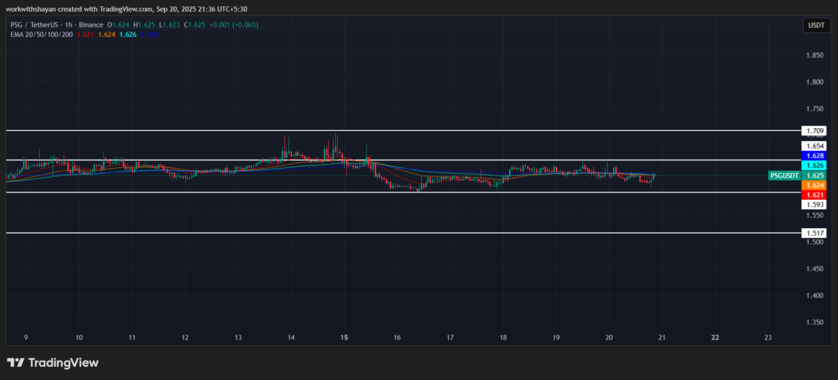 PSG/USDT Chart: TradingView