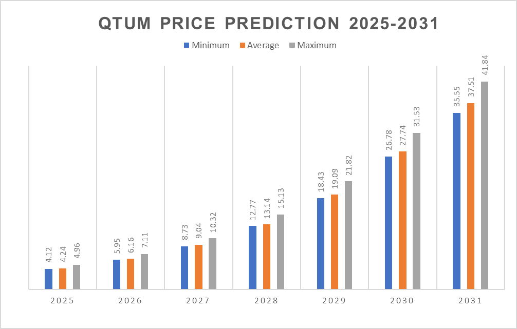 QTUM価格予測2025年から2031年