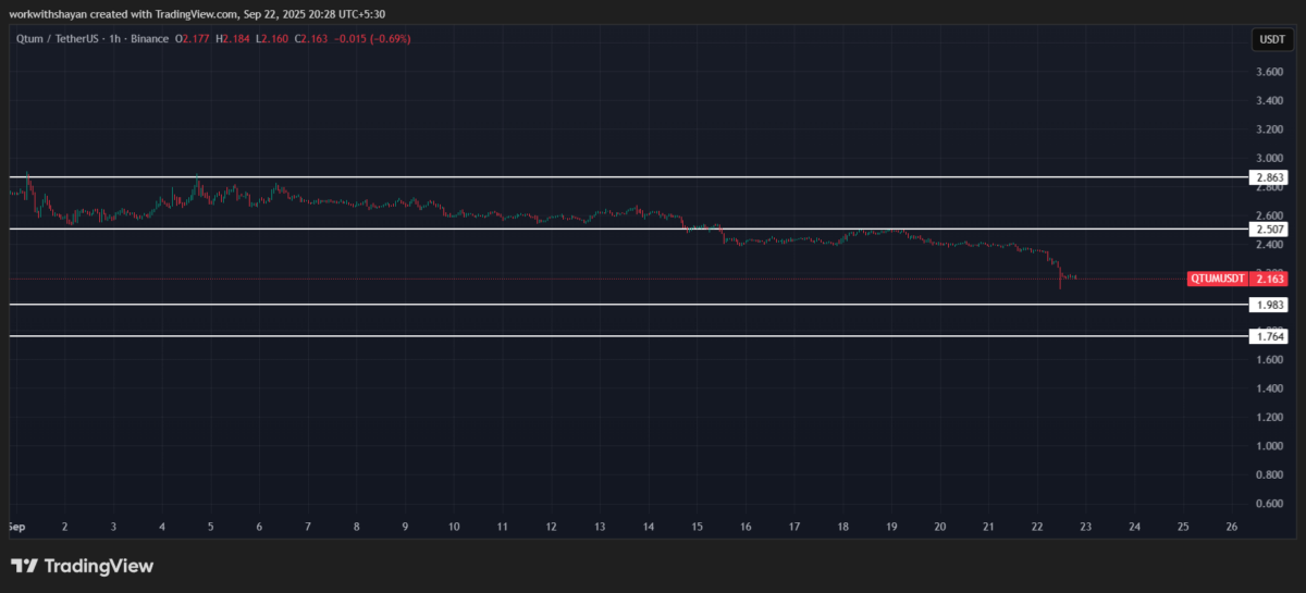 QTUM/USDT価格チャート: TradingView