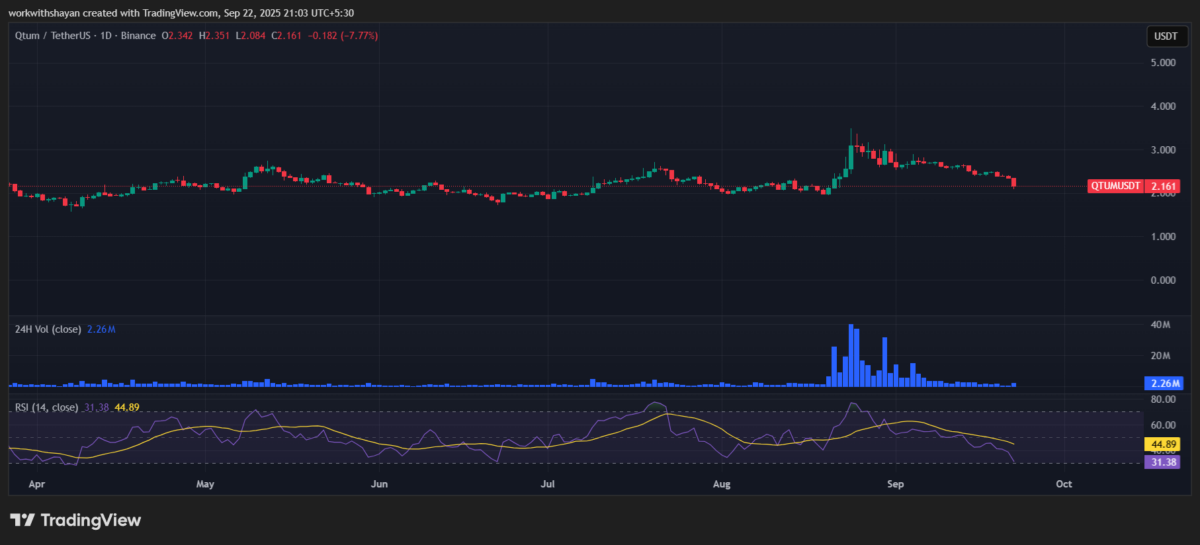 QTUM/USDT価格チャート: TradingView