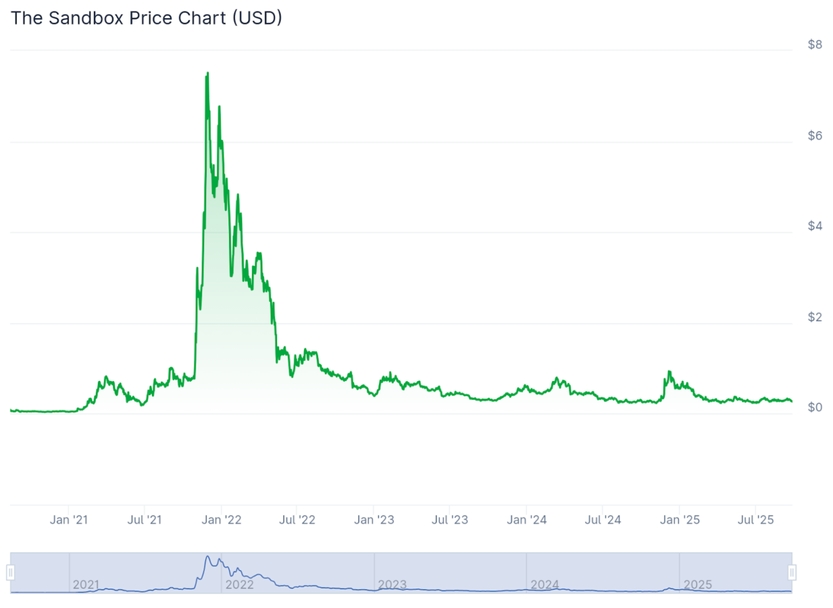 Sandbox price history