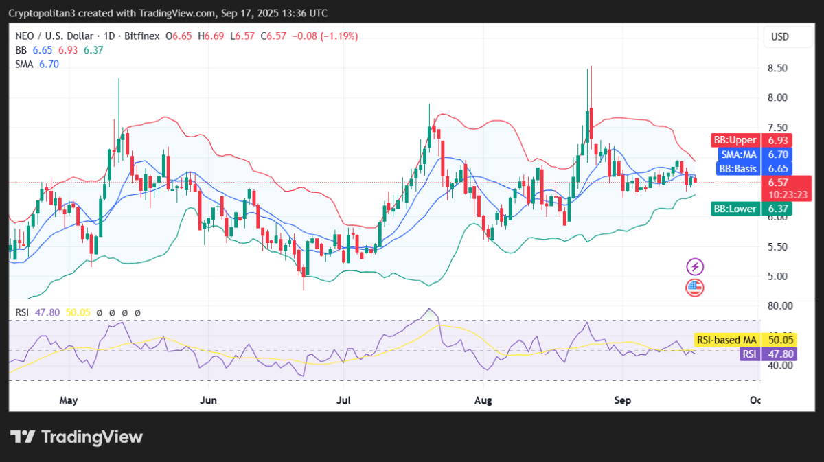 Grafico dei prezzi NEO/USD a 1 giorno.