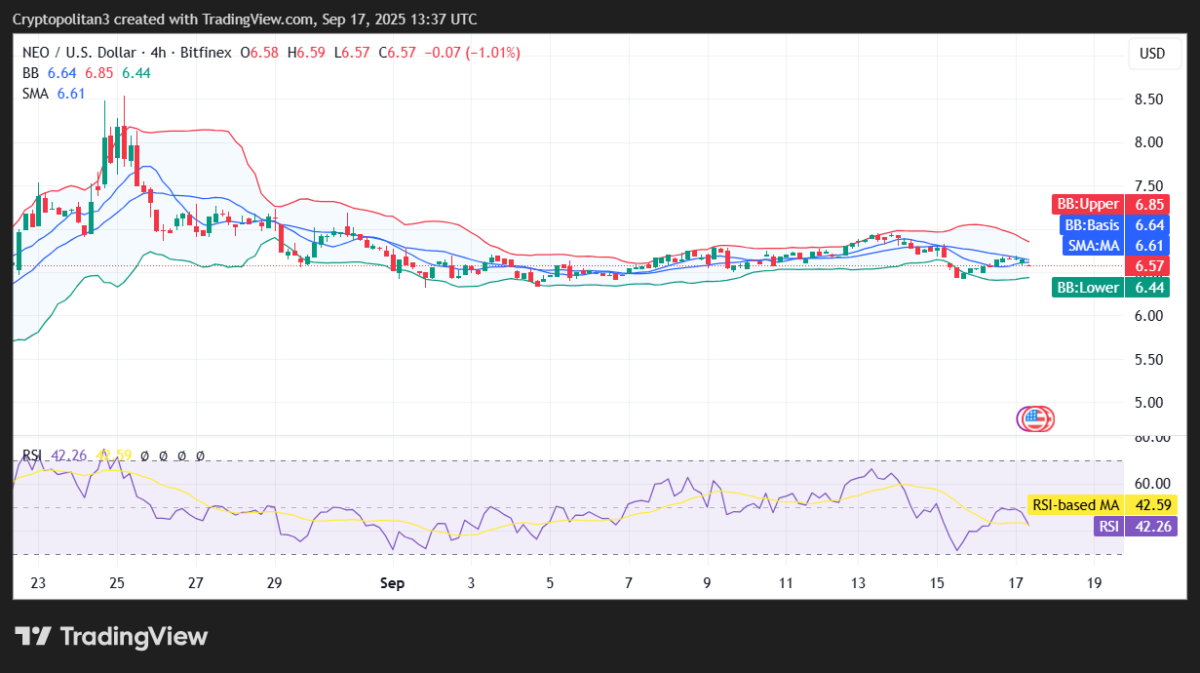 Grafico dei prezzi NEO/USD a 4 ore.