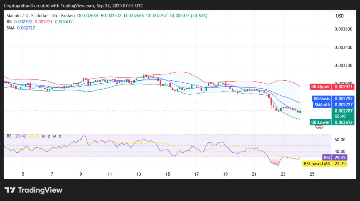 SC/USD 4時間価格チャート。.