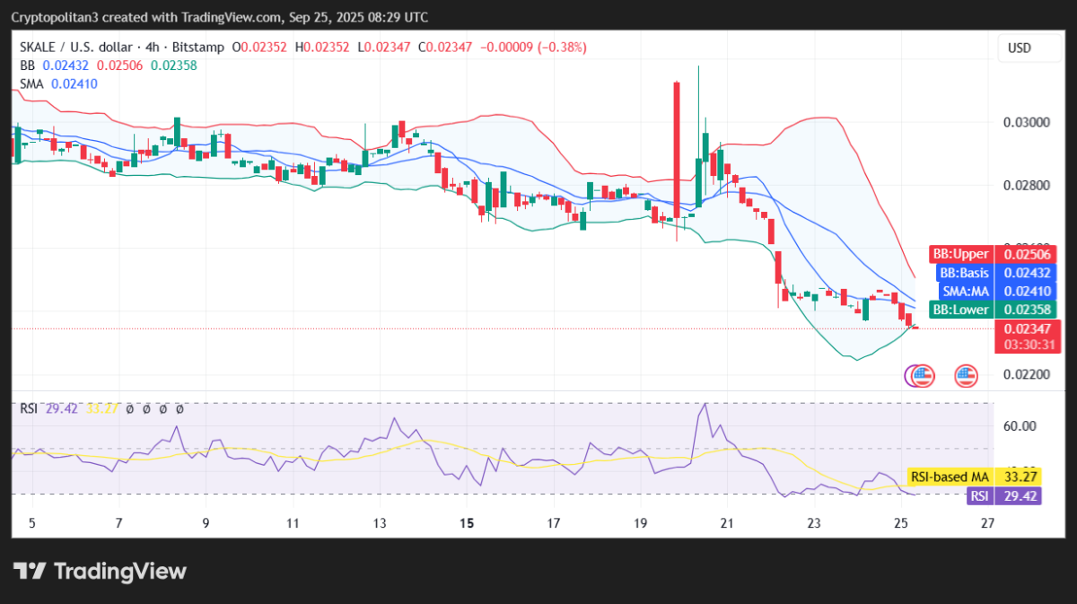 Gráfico de preços de 4 horas do par SKL/USD. Fonte: TradingView