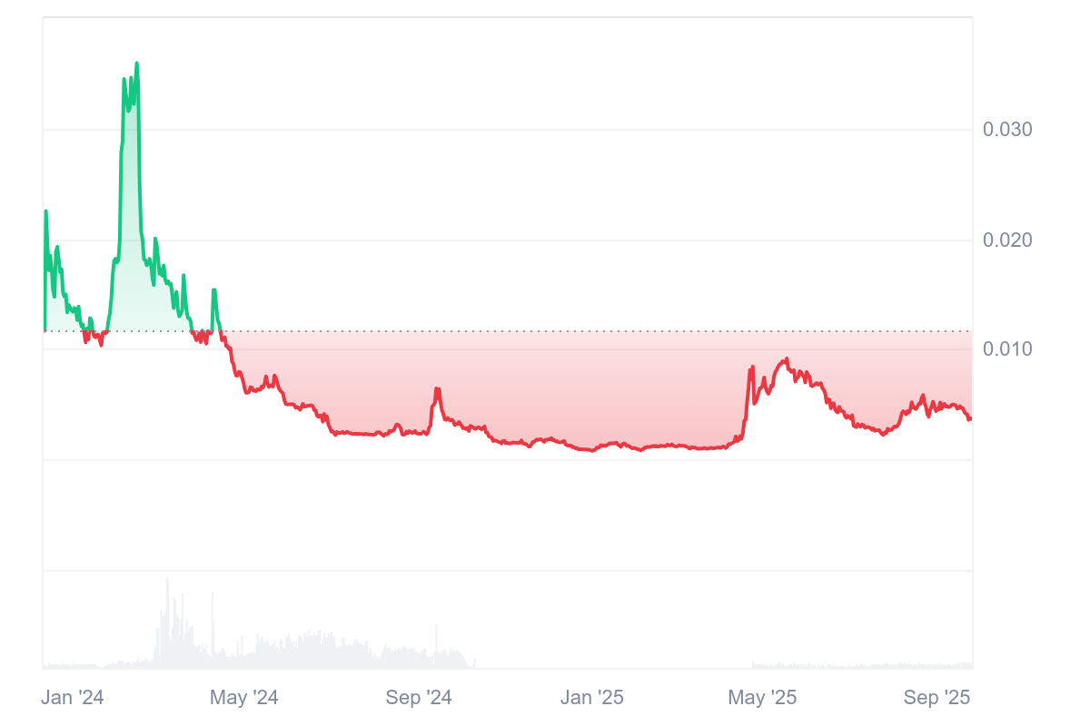 EMR Price History: Coinmarketcap