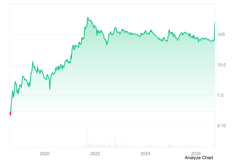 QNT Price History