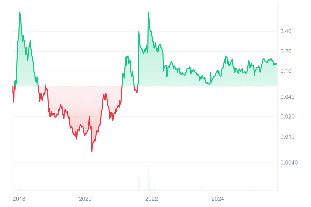 Request Price History 