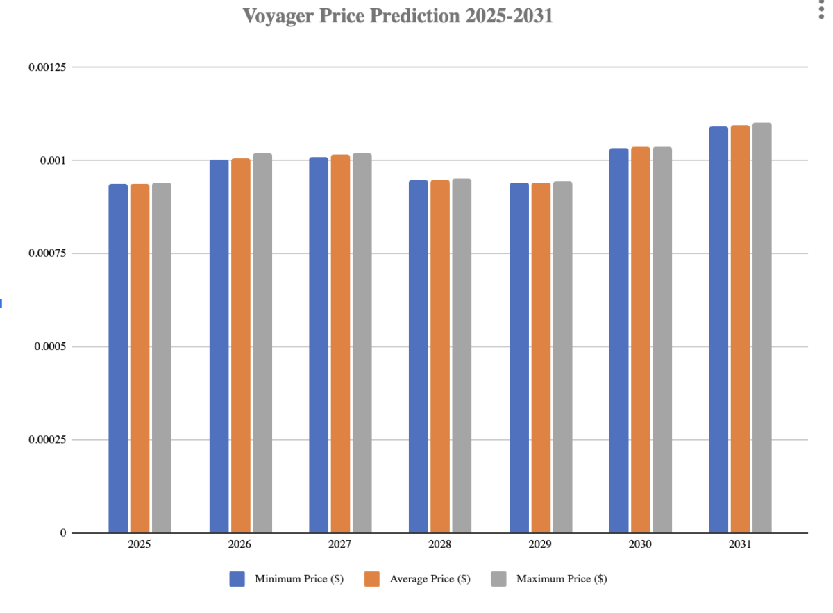 Prévisions du prix du VGX pour 2025-2031