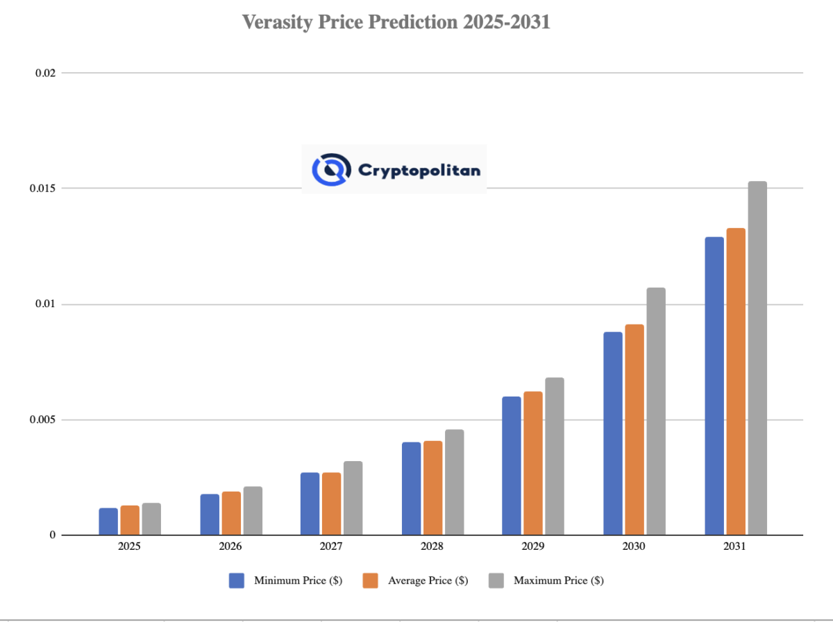 Previsão de preços da Verasity de 2025 a 2031
