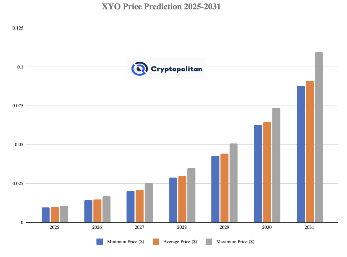 Prévisions de prix XYO pour 2025-2031