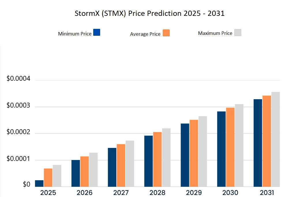 Prévisions du prix de StormX (STMX) pour 2025-2031. Source : Cryptopolitan