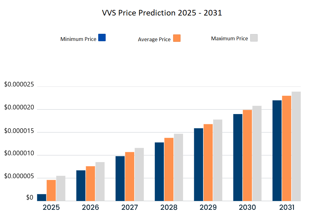 VVS price prediction 2025-2031. Source: Cryptopolitan