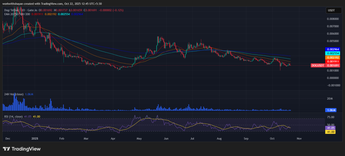 График пары DOG/USD. Источник: TradingView