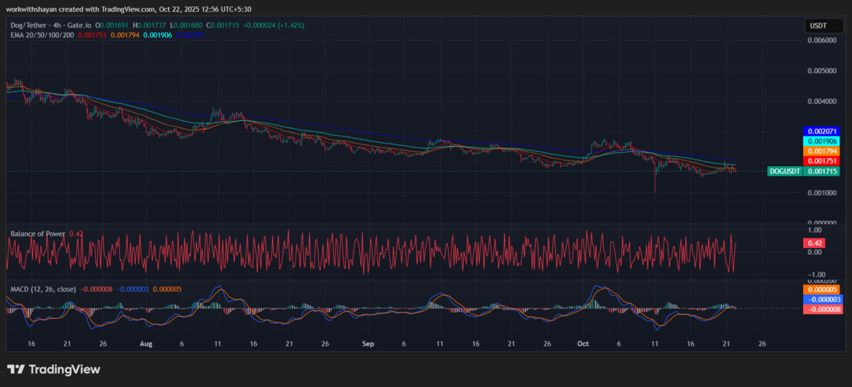 График пары DOG/USD. Источник: TradingView