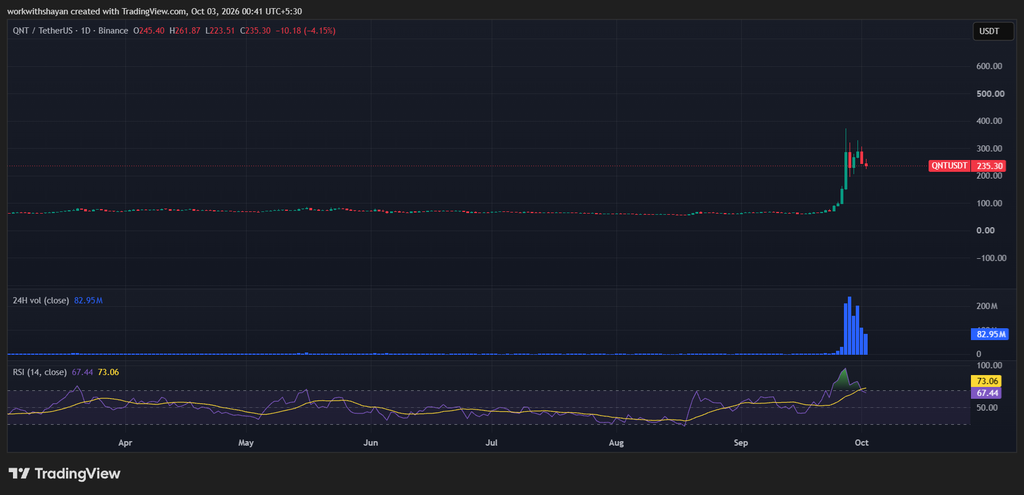 QNT/USDT Chart: TradingView