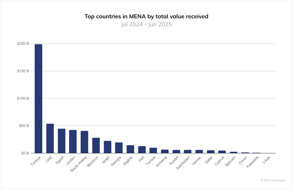 La Turquie domine la région MENA en termes de volumes de transactions en cryptomonnaies, suivie des Émirats arabes unis