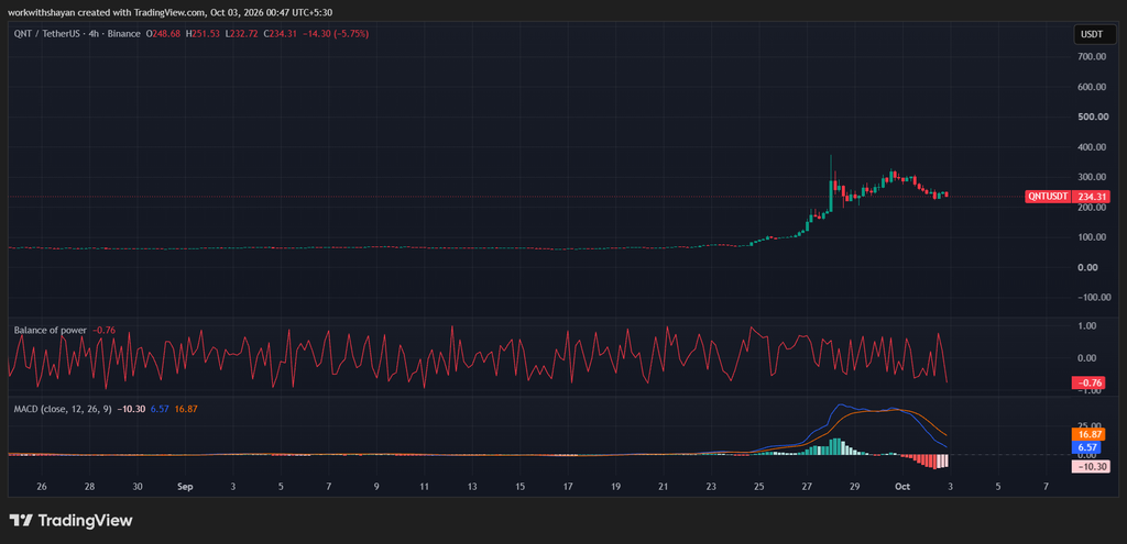 QNT/USDT Chart: TradingView