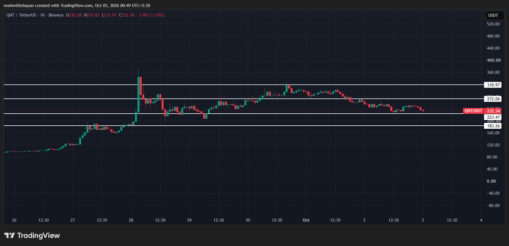 QNT/USDT Chart: TradingView