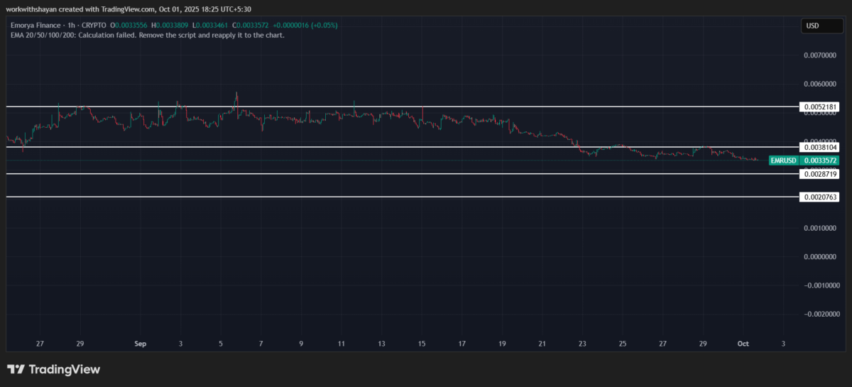 EMR/USDT Chart By TradingView