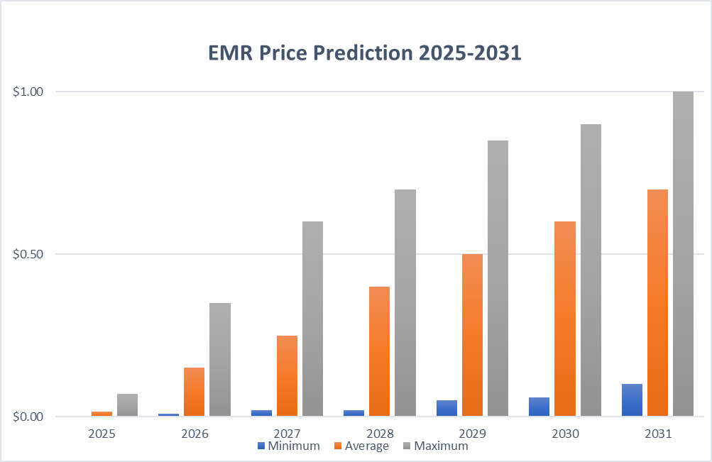 EMR Price Prediction 2025-2031