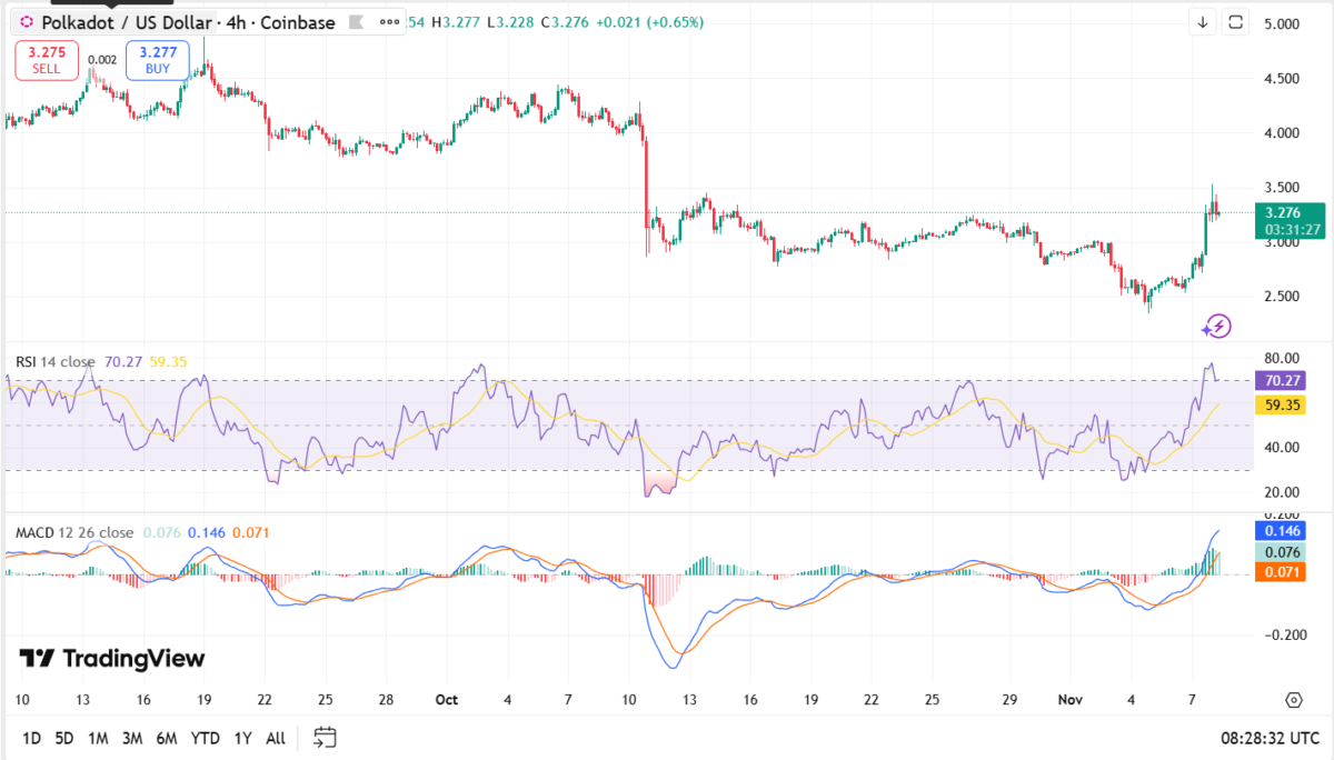 DOT/USDT Chart: TradingView
