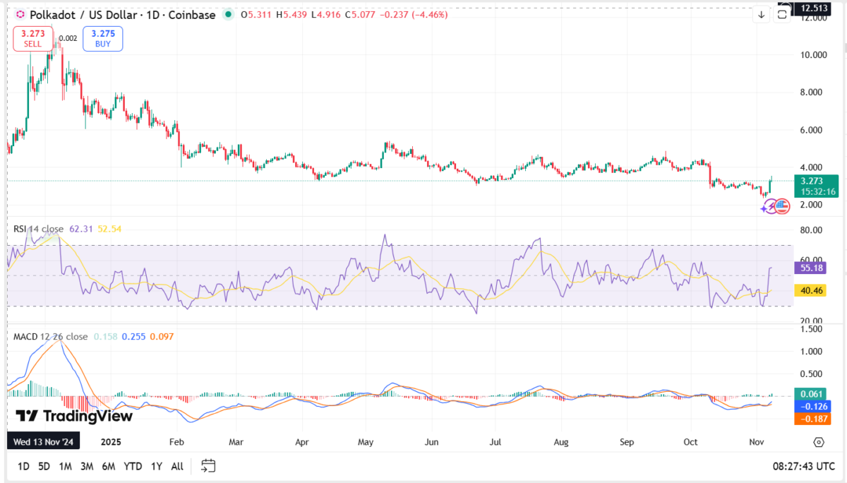 DOT/USDT Chart: TradingView
