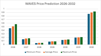 Прогноз цен на акции Waves (WAVES) на период 2026-2032 гг