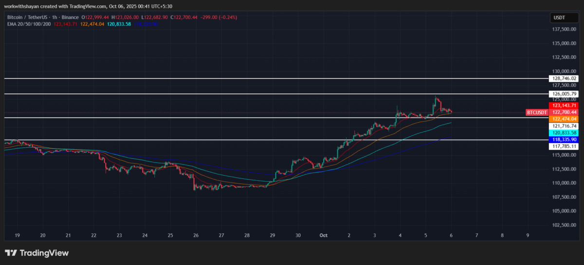 BTCUSD Chart by TradingView