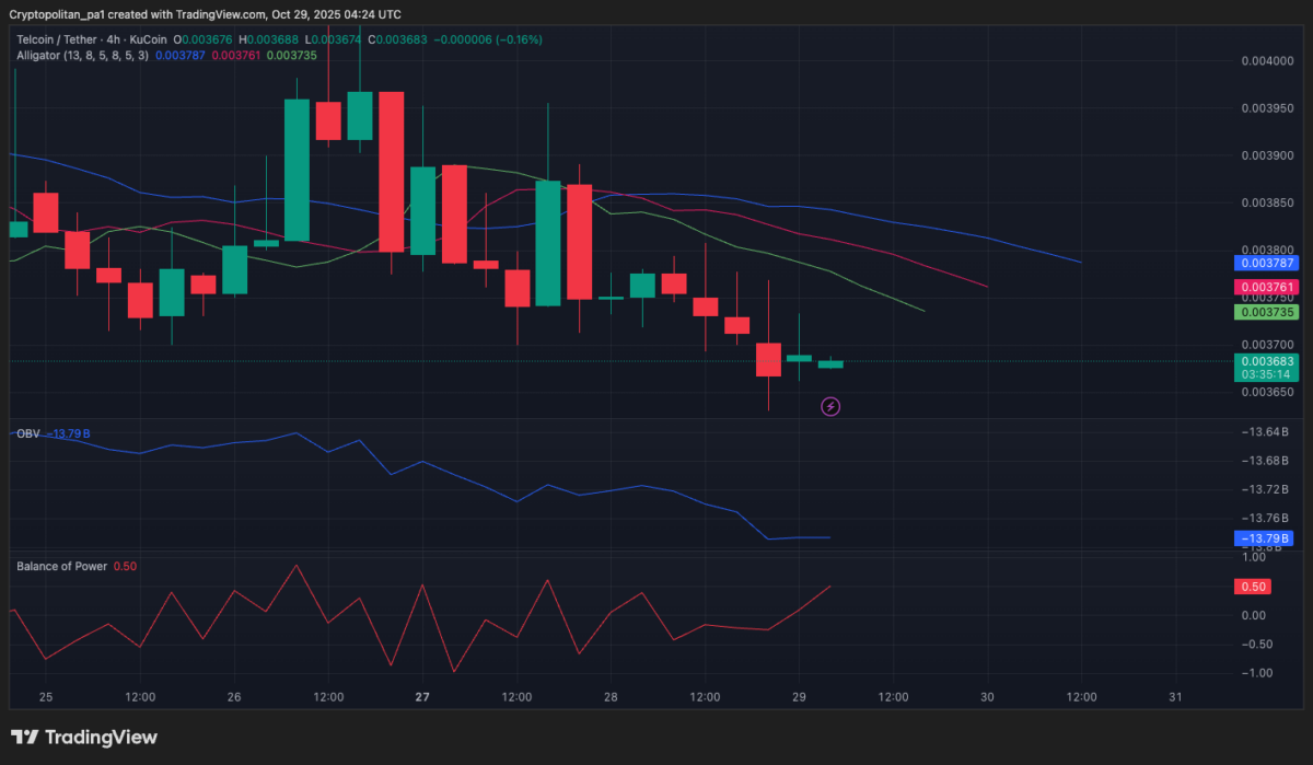 Telcoin (TEL) 4-hour price