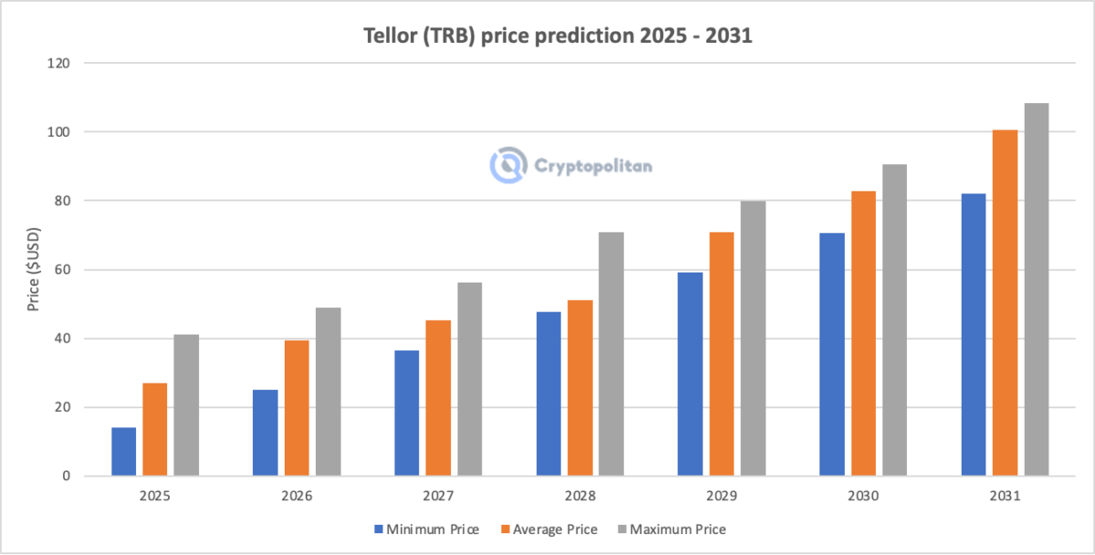 TRB price prediction 2025 - 2031