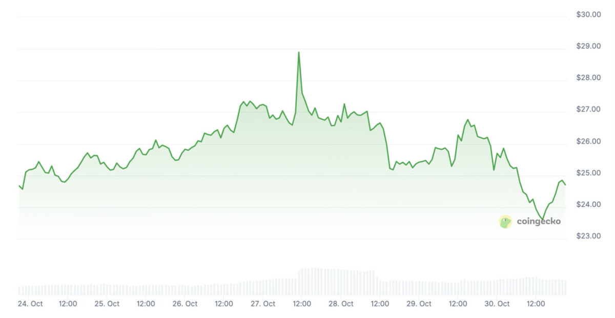 Tellor Tributes price history