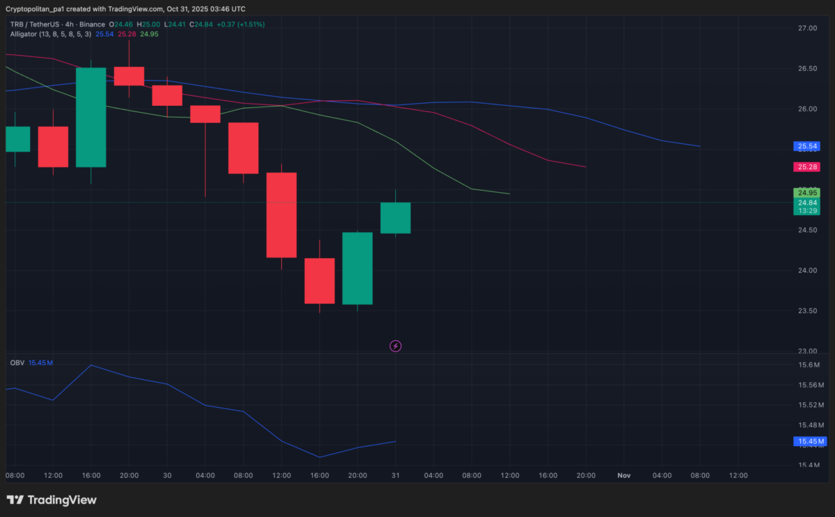TRB/USD 4-hour chart