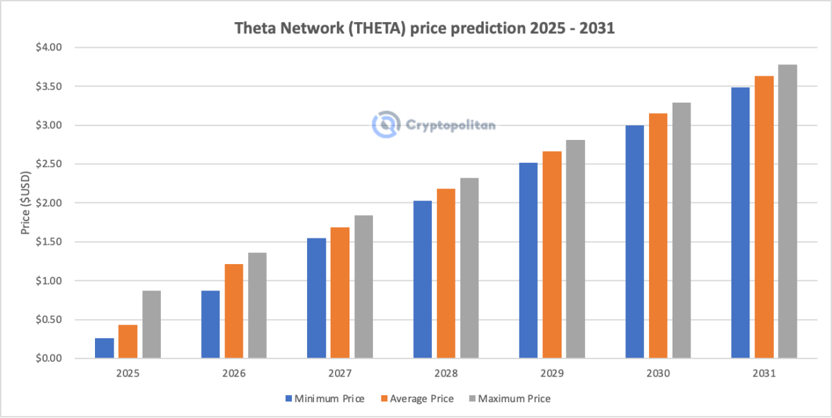 Prévisions de prix du réseau Theta (THETA) 2025-2031