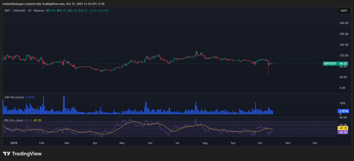 Grafico QNT/USDT: TradingView