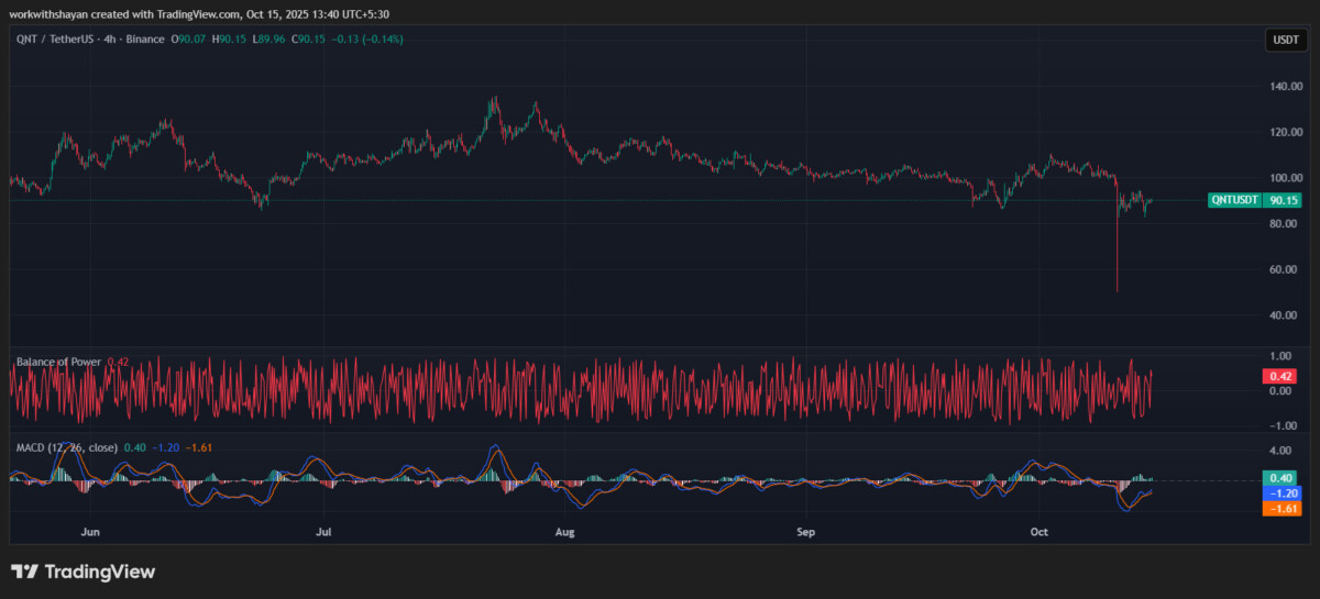 Grafico QNT/USDT: TradingView
