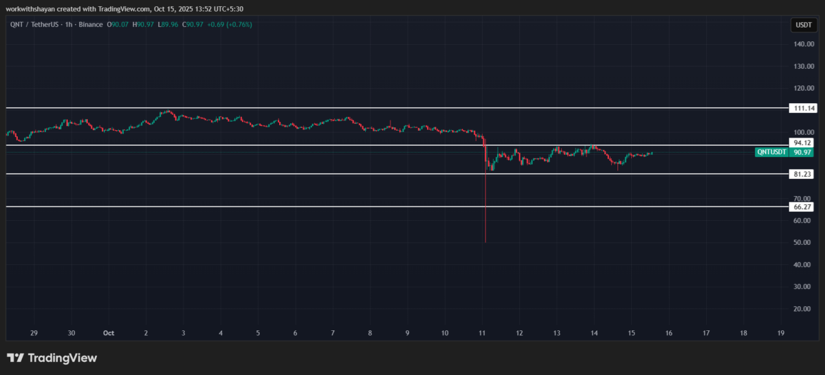 Grafico QNT/USDT: TradingView