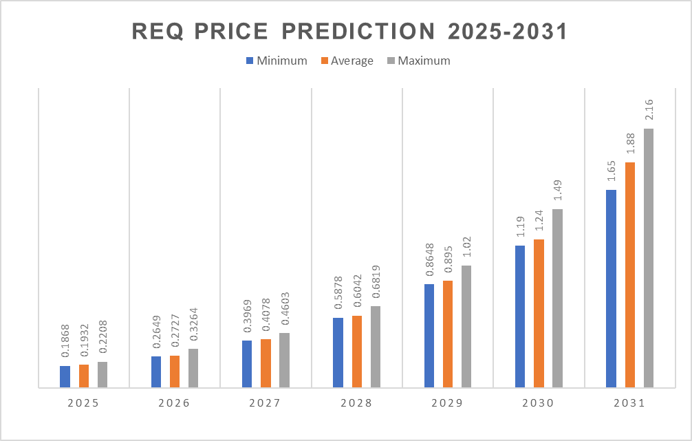 Request Price Prediction 2025-2031