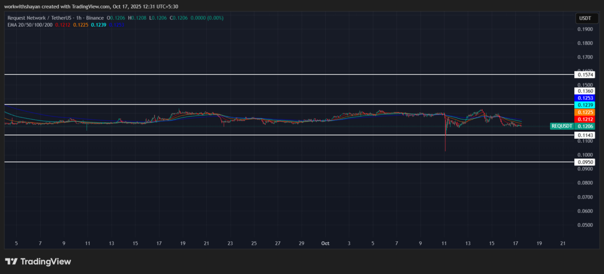 REQ/USDT Chart: TradingView