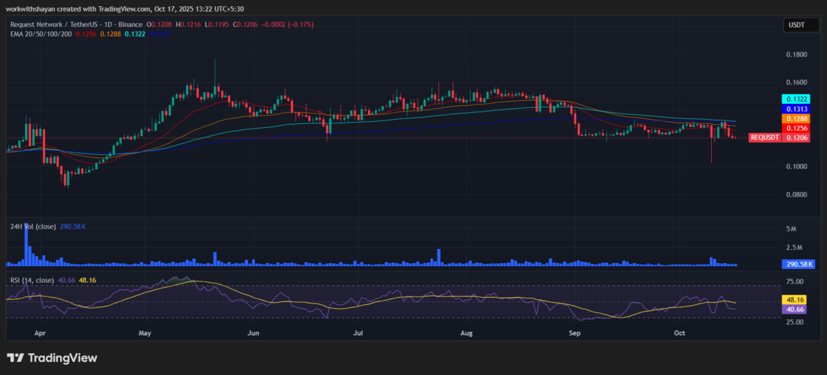 REQ/USDT Chart: TradingView