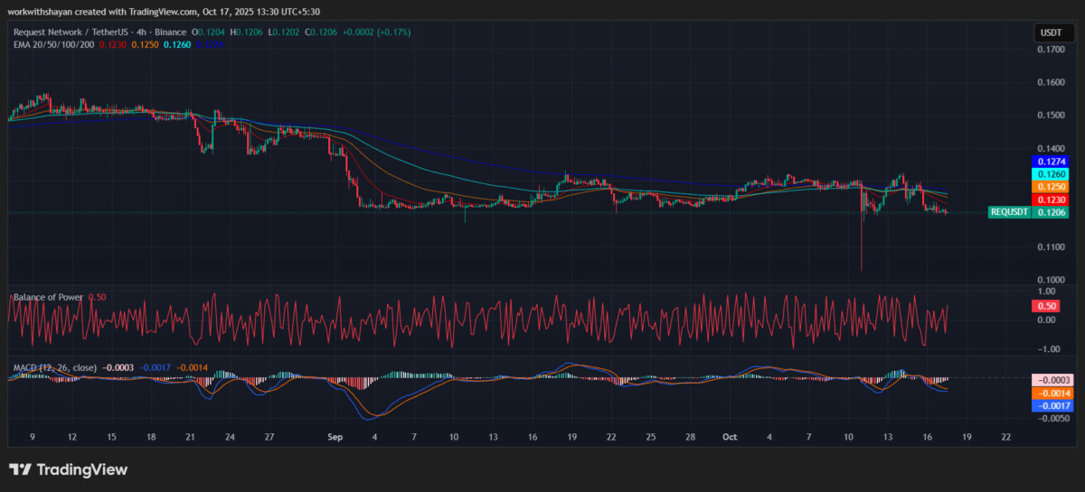 REQ/USDT Chart: TradingView