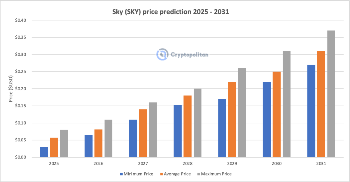 SKY Price Prediction 2025-2031