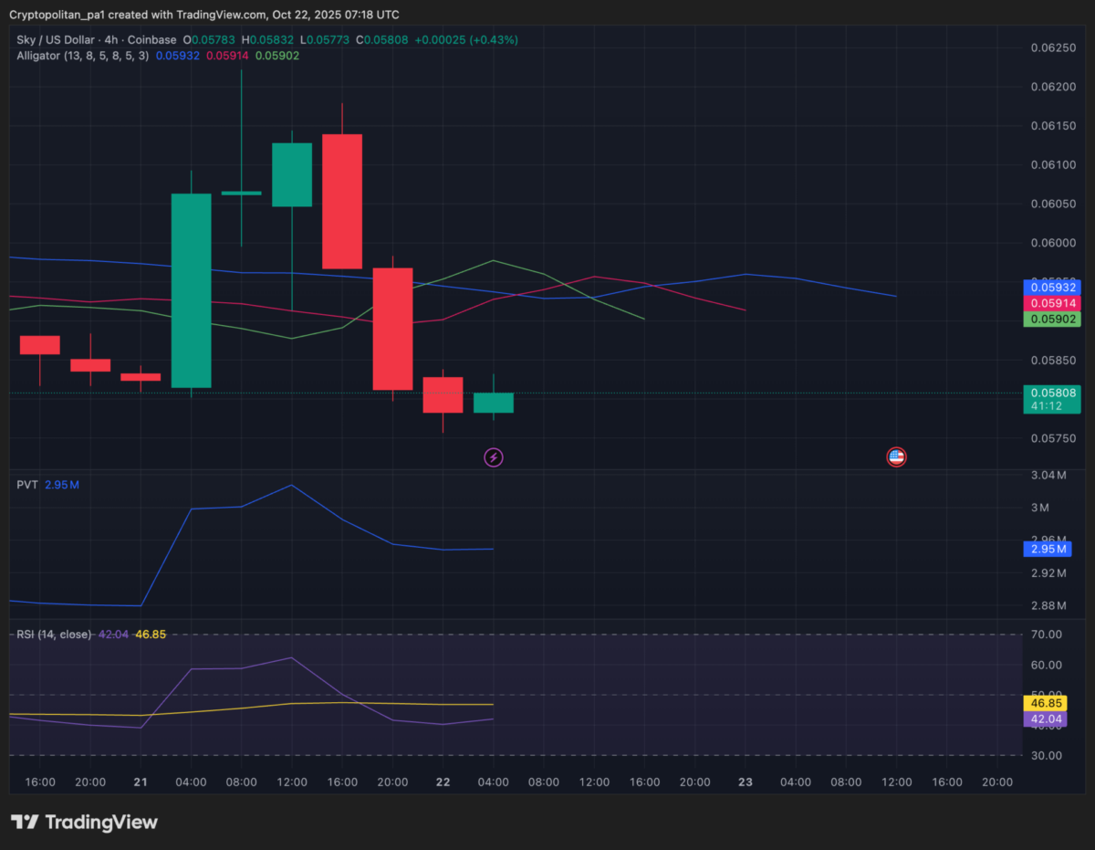 SKY 4-hour chart analysis