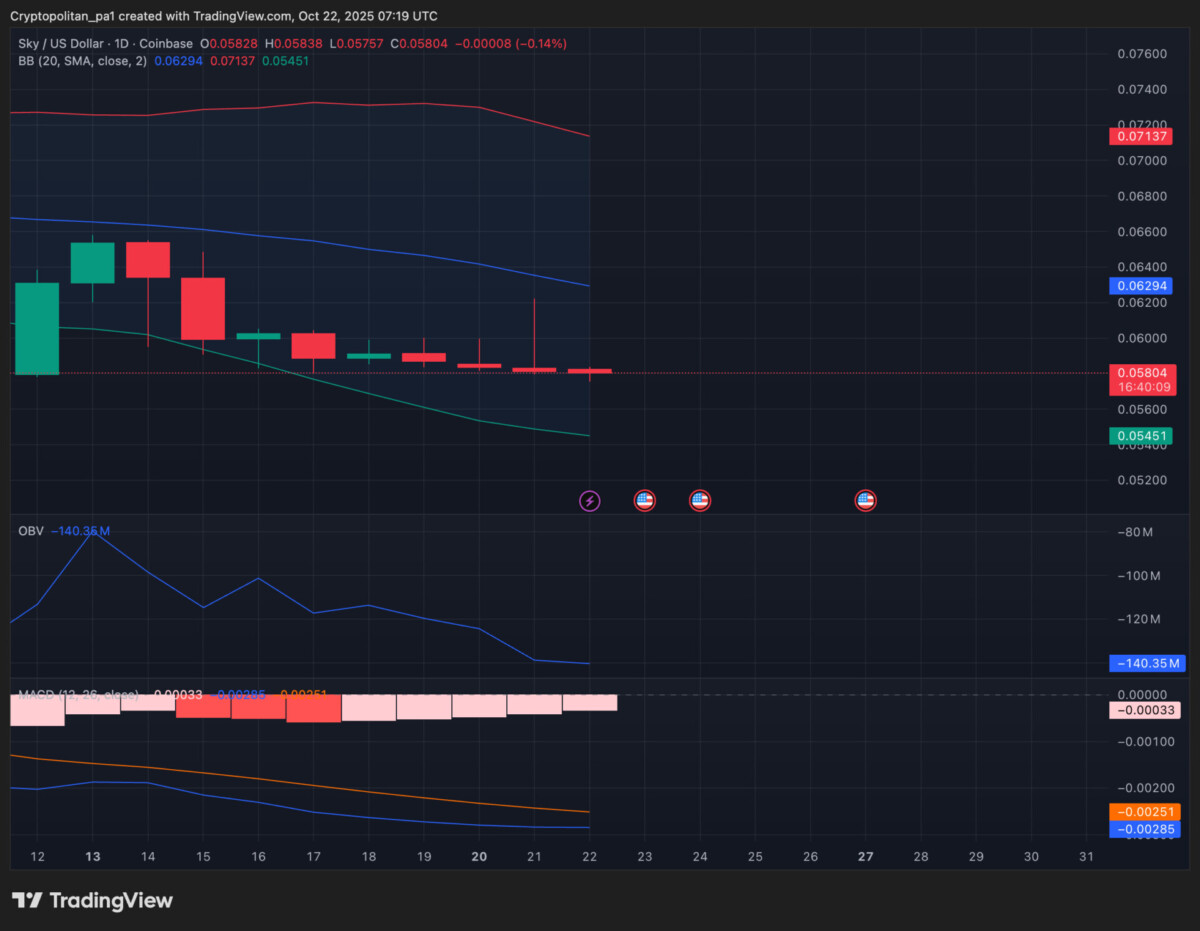 Sky (SKY) 1-day price analysis